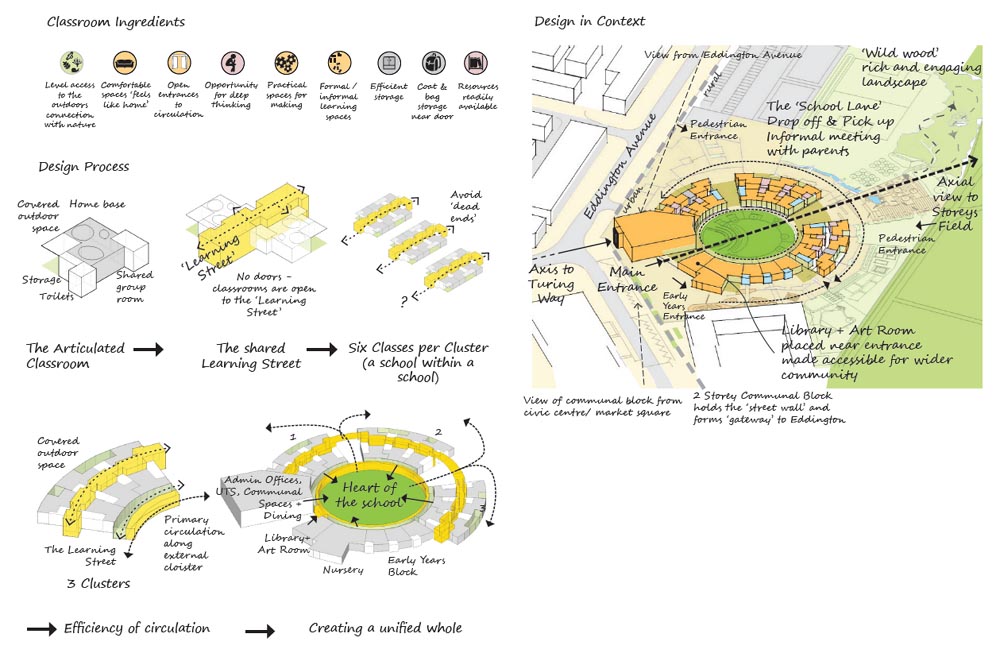 The University Of Cambridge Primary School, Cambridge, England. Sketch Of Design Process. Marks Barfield Architects 2015
