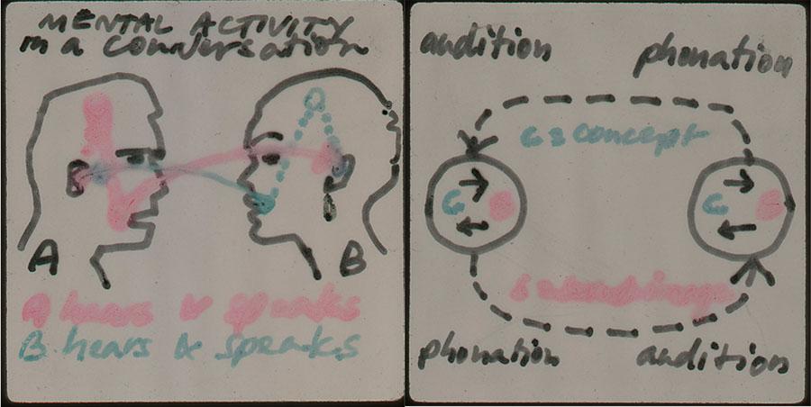 Talking Heads: The Mental Activity; Diagram Of The Same