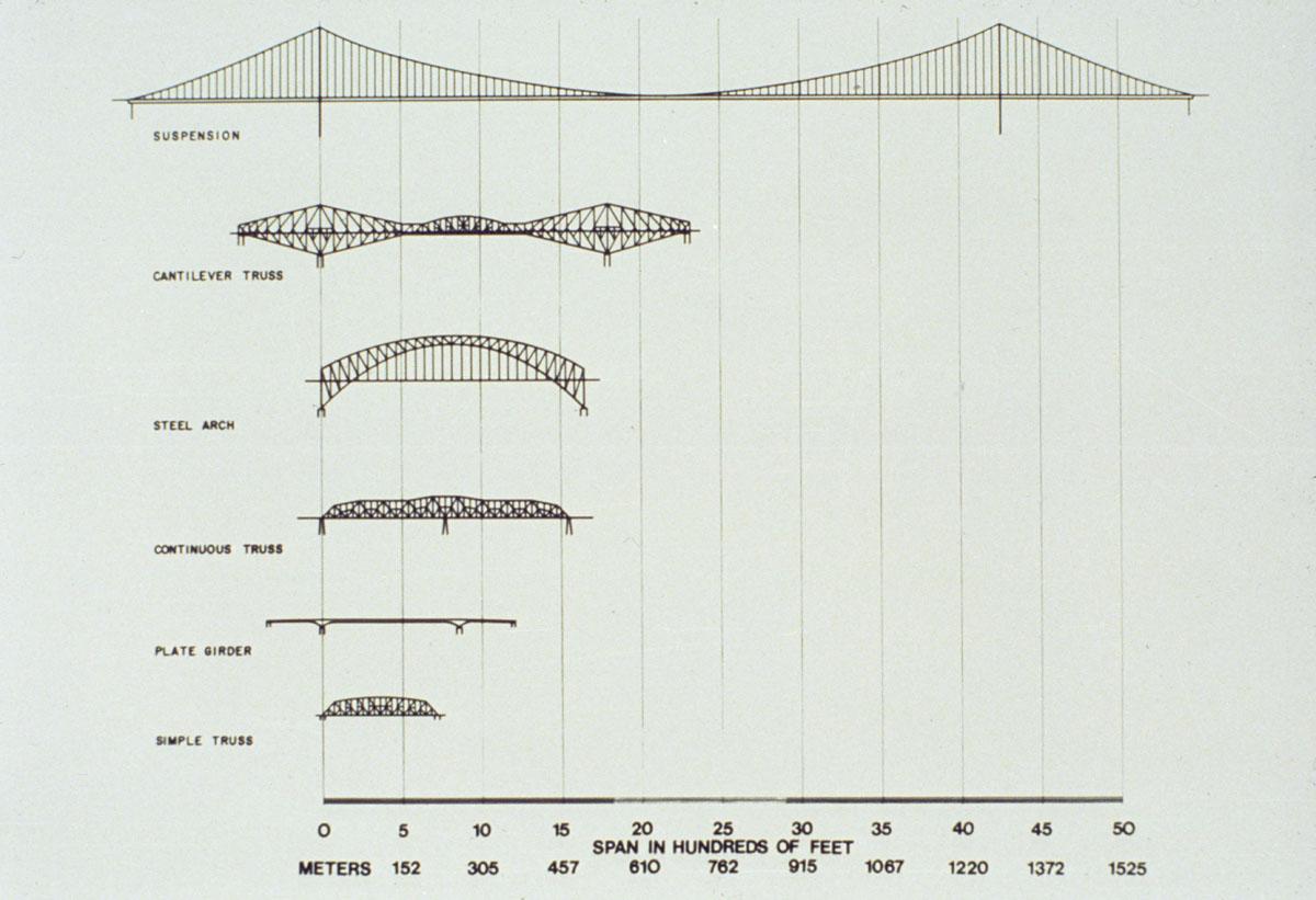 Diagram Of Different Types Of Long Bridges