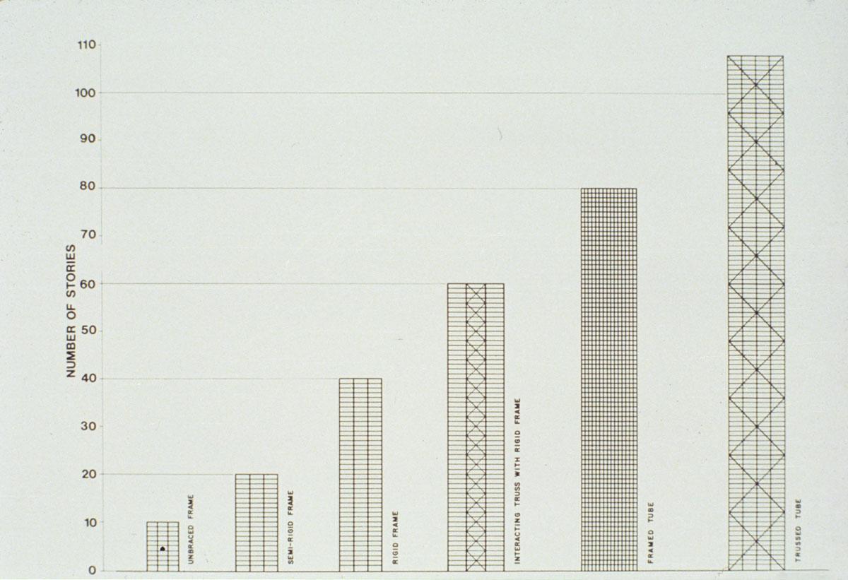 Diagram Of Tall Buildings Of Different Heights